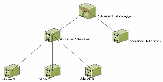Active- Passive模式